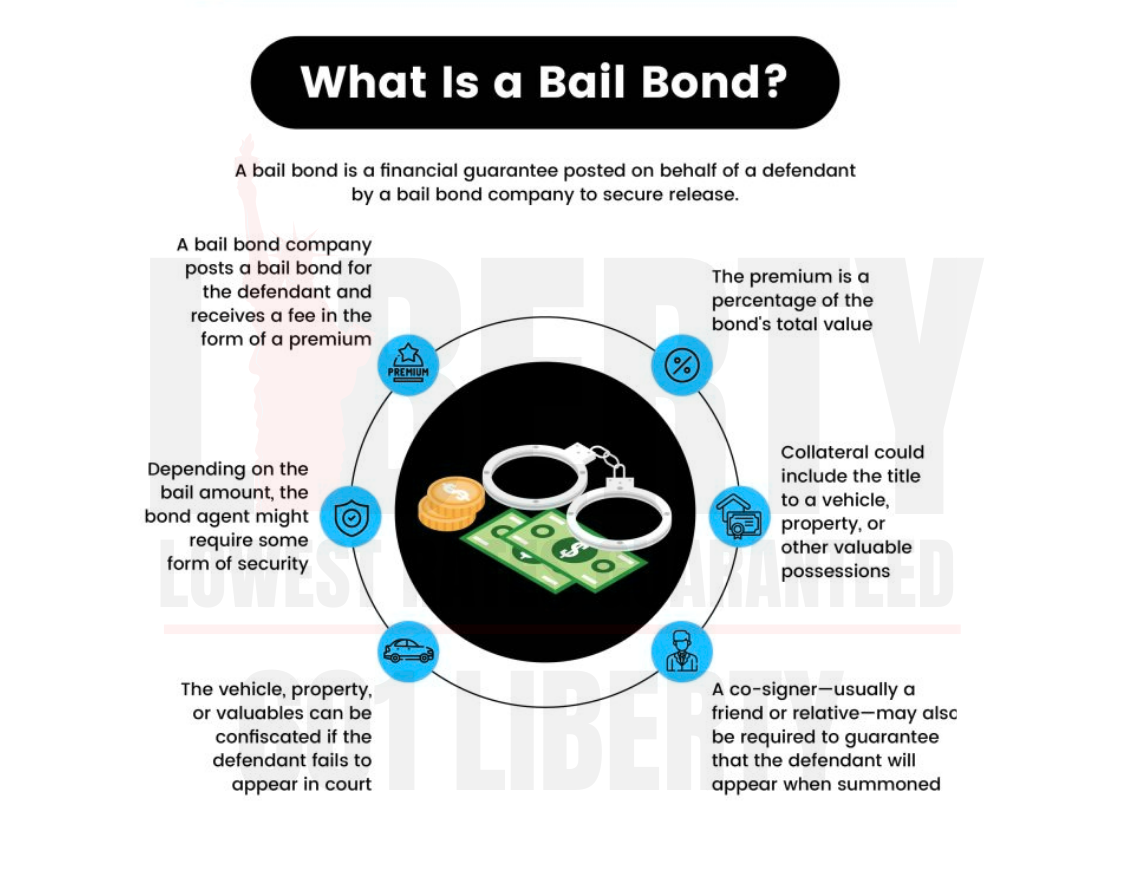 A guide that defines what a bail bond is.