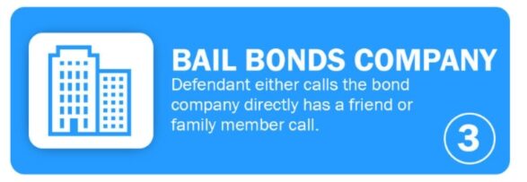 A blue and white infographic explaining how Liberty Bail bonds in Jackson Mississippi works.
