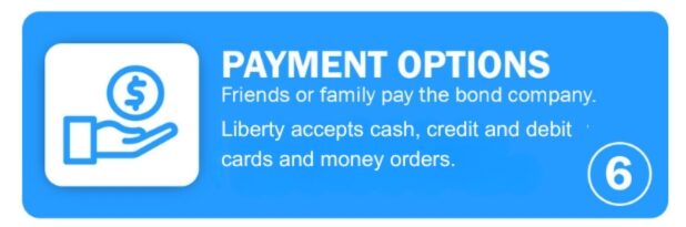 A blue and white infographic explaining how Liberty Bail bonds in Jackson Mississippi works.