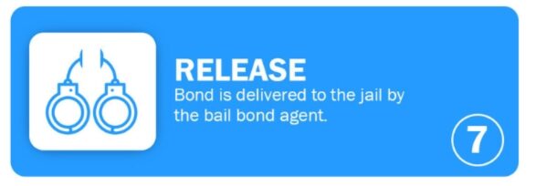 A blue and white infographic explaining how Liberty Bail bonds in Jackson Mississippi works.
