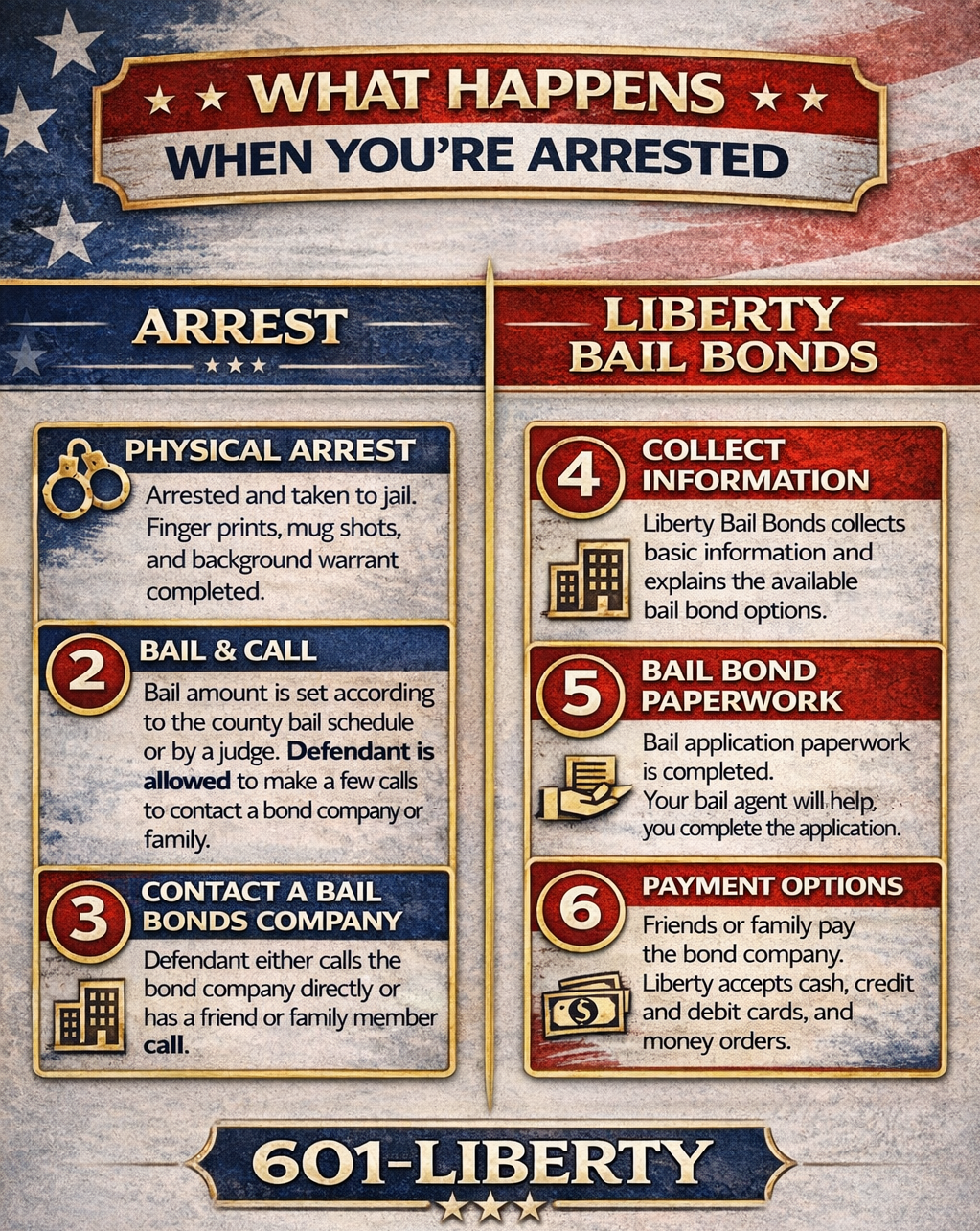 Guide on arrest and bail process by Liberty Bail Bonds of Mississippi